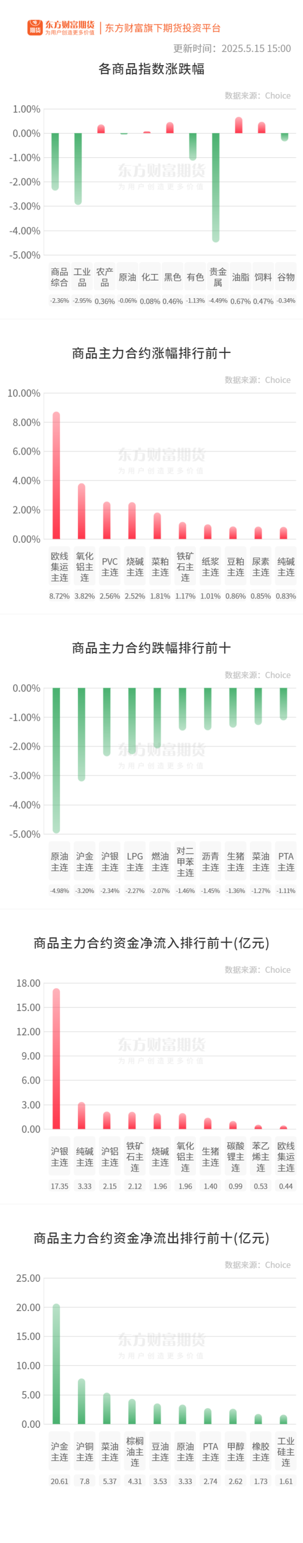 恒牛网 期市收评 | 商品期货跌多涨少 贵金属板块跌幅居前